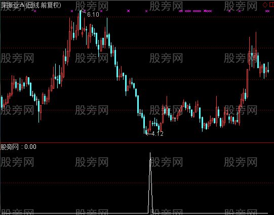 通达信非常简短的选股指标公式