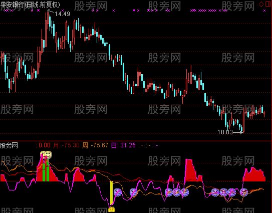 通达信多周期CCI指标公式
