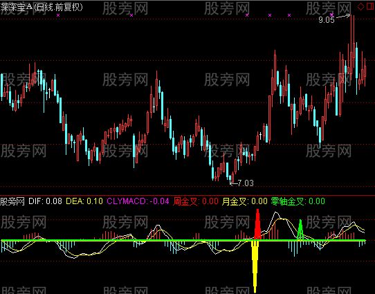 通达信日周共振买卖指标公式