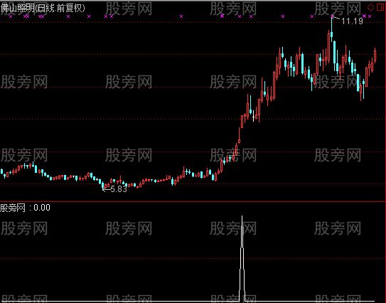 通达信大阳升选股指标公式