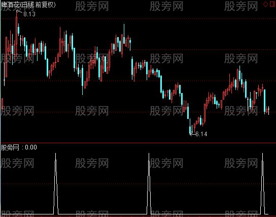通达信天上井地下井选股指标公式
