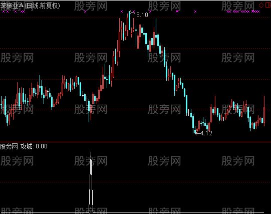 通达信攻城选股指标公式