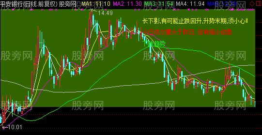 通达信条分缕析主图指标公式