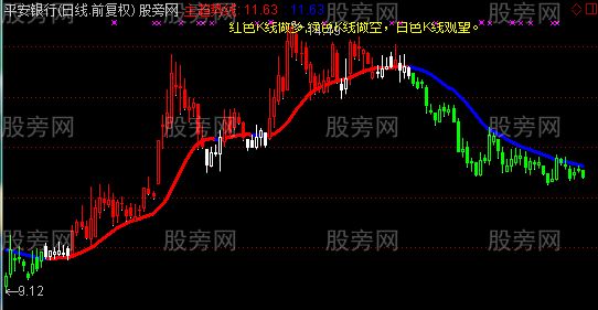 通达信炒股无忧主图指标公式