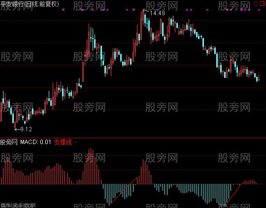 通达信MACD金叉画线+选股指标公式