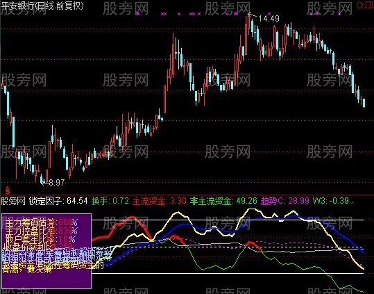 通达信看透主力指标公式