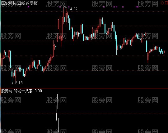 通达信降龙十八掌选股指标公式