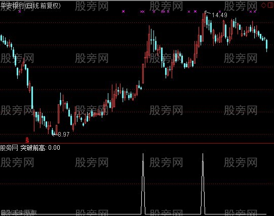 通达信突破前高选股指标公式