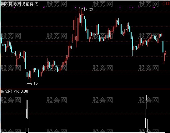 通达信空谷反击选股指标公式