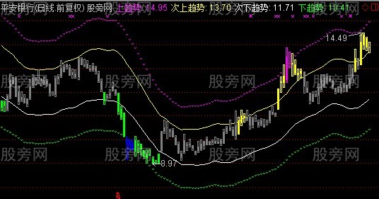 通达信突破重围主图指标公式