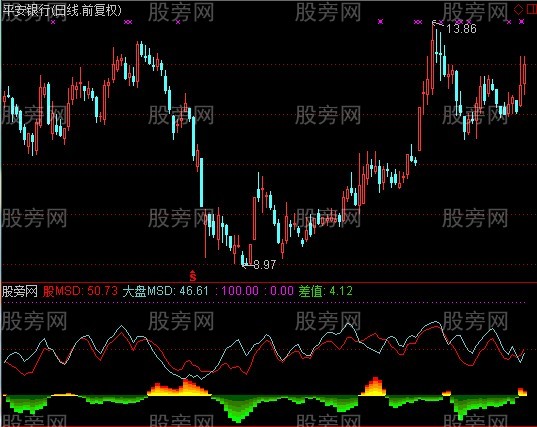 通达信正差关系指标公式