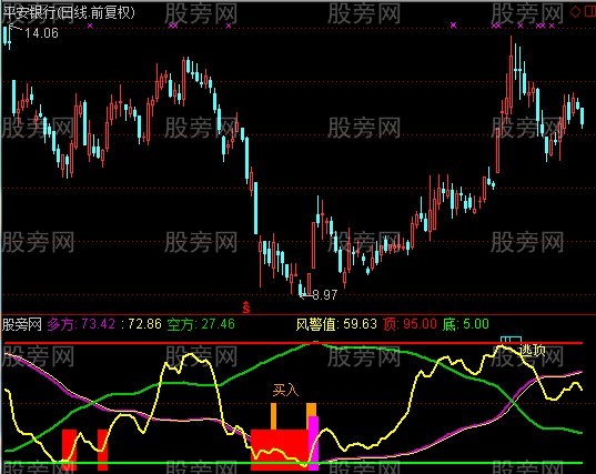 通达信风险警戒指标公式