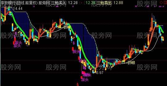 通达信一剑锁喉主图指标公式