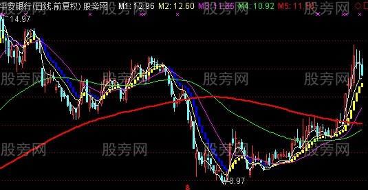 通达信黄金趋势主图指标公式