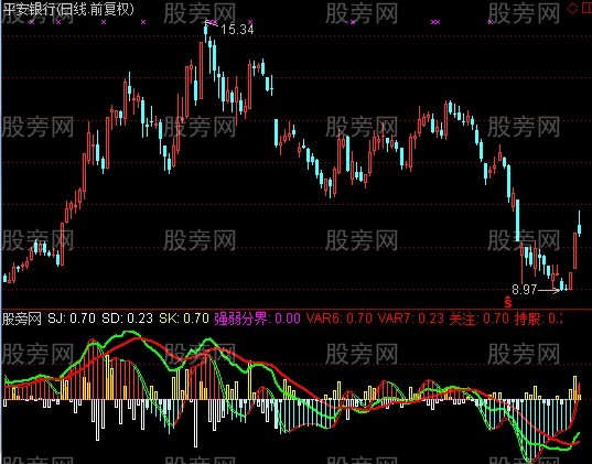 通达信MACD短线指标公式