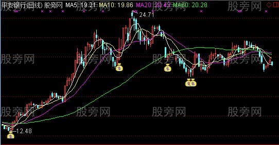 通达信拉升潜伏主图指标公式