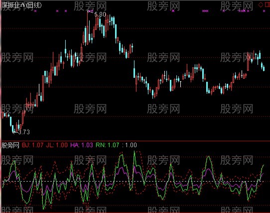通达信S理论股指突破指标公式
