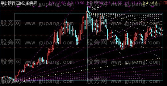 通达信江恩角度主图指标公式