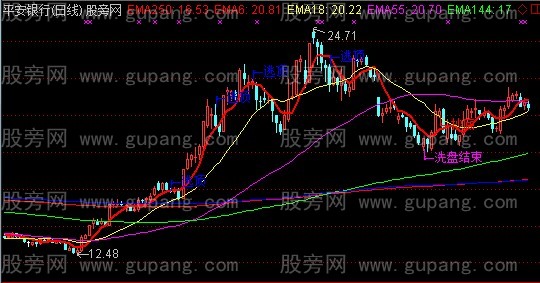 通达信中线底部主图指标公式