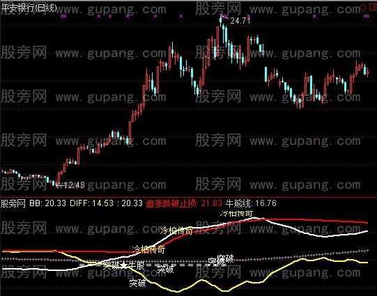 通达信金叉加突破指标公式