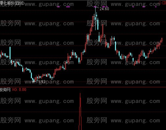 通达信美女汽车房子选股指标公式