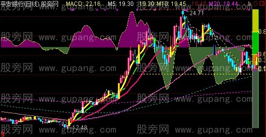 通达信MACD趋势主图指标公式