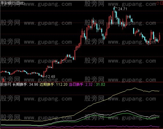 通达信鲜氏换手率指标公式