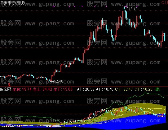 通达信布林重奏指标公式