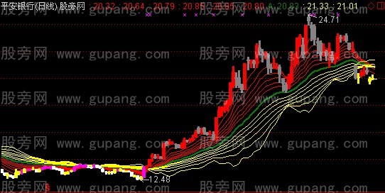 通达信蛟龙冲天庭主图指标公式