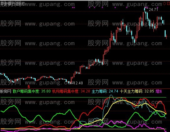 通达信主力筹码分析指标公式
