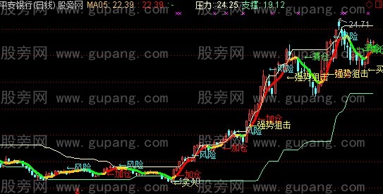 通达信短线英雄主图指标公式