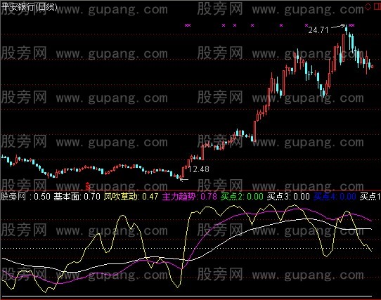 通达信耀锋看盘指标公式