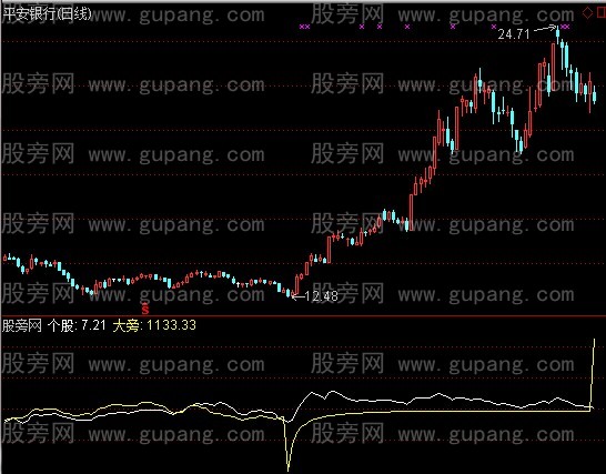 通达信专做强势股指标公式