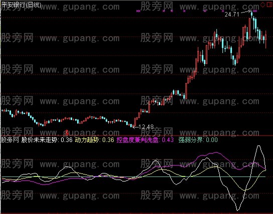 通达信判控盘与洗盘指标公式