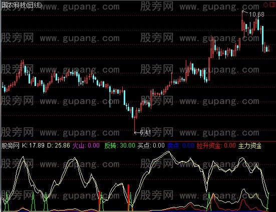 通达信见红有喜指标公式