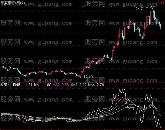 通达信猎庄狐狸指标公式