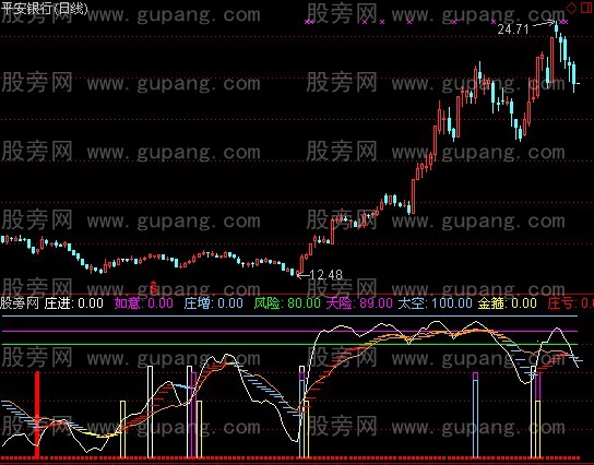 通达信如意金箍棒指标公式