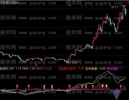 通达信MACD看盘指标公式