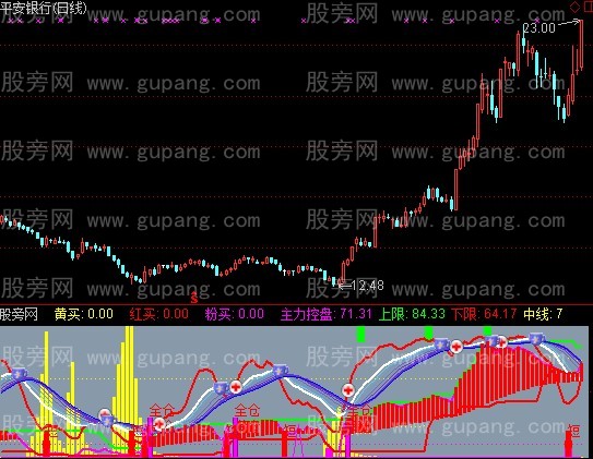 通达信组合看盘指标公式