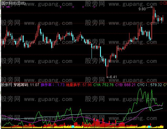 通达信牛股至尊指标公式