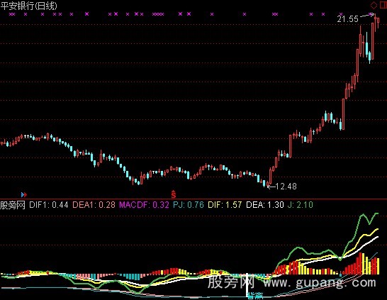 通达信分时MACD底背离指标公式