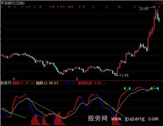 通达信捕捉底部形态指标公式