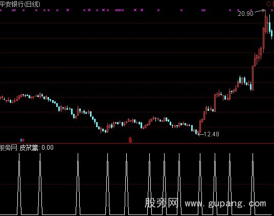 通达信皮笊篱选股指标公式