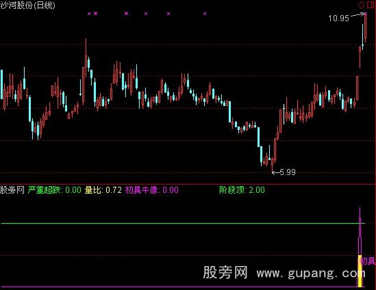 通达信强牛疯牛指标公式