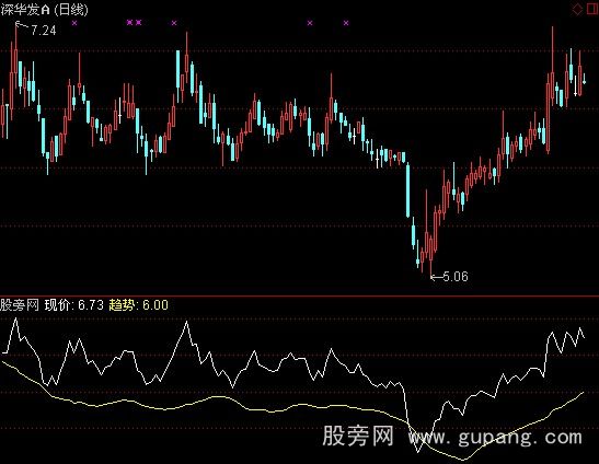 通达信上穿就买指标公式