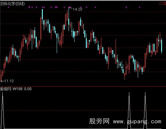 通达信金情人选股指标公式