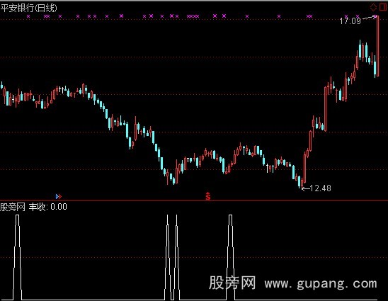 通达信金牛开路喜丰收选股指标公式