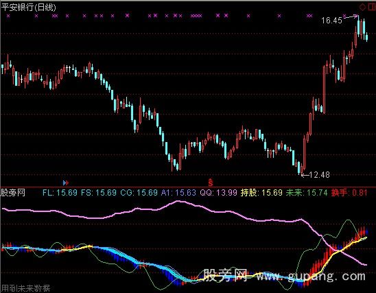 通达信用未来看过去指标公式