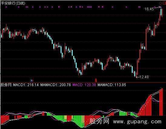 通达信实战双MACD指标公式