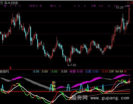 通达信牛熊趋势指标公式
